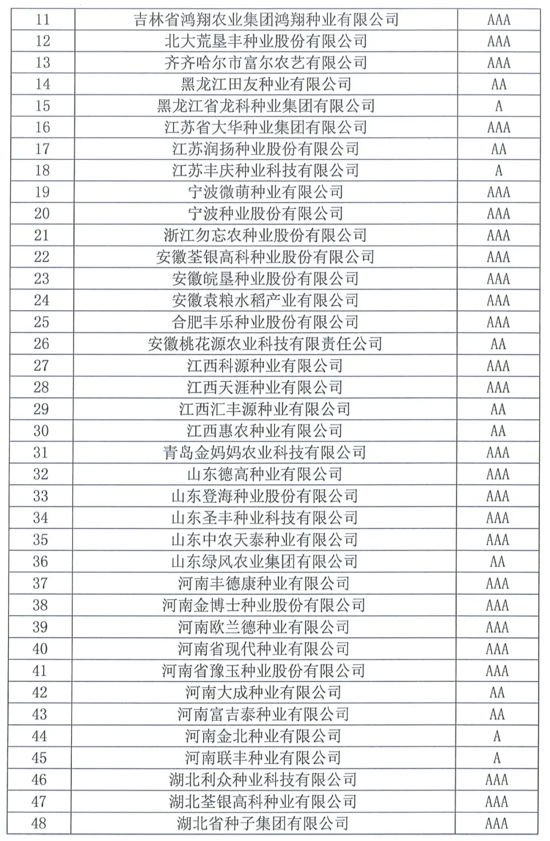 中國種子協(xié)會：2023年種子行業(yè)信用評價結果出爐！